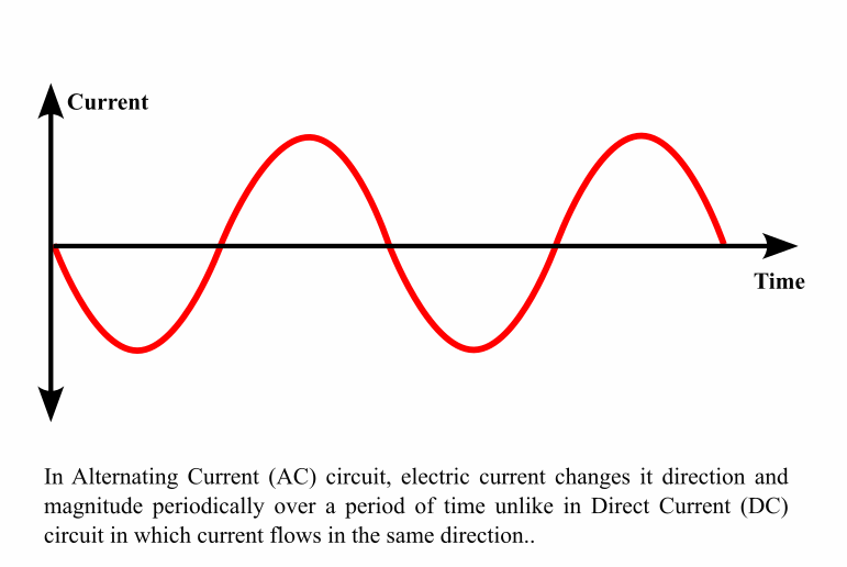 The depiction of AC current as it passes through time axis.