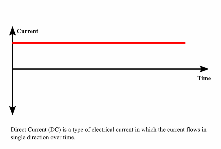 The depiction of DC current (in red line) as it passes through time axis.