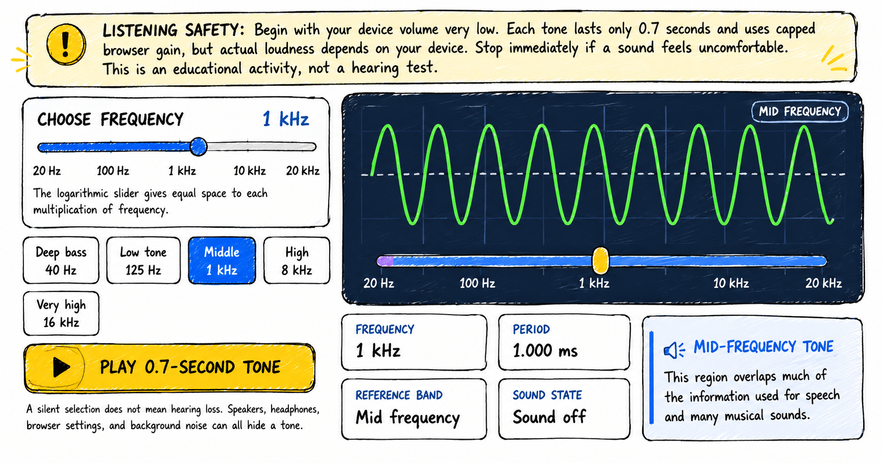 Scribble-style illustraion of Human Hearing Range Explorer. The image shows a sound frequency explorer showing a 1 kHz mid-frequency sine wave, a 20 Hz to 20 kHz frequency slider, tone presets from deep bass to very high, a 1.000 ms period, and a listening safety notice.