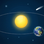 A bright, colorful educational illustration showing the Earth orbiting the Sun. The Sun appears as a vibrant yellow and orange sphere in the center. The Earth, featuring green continents and blue oceans, travels along a single, white, dotted elliptical path indicating its orbit. The background is a clean deep blue space filled with scattered soft stars.