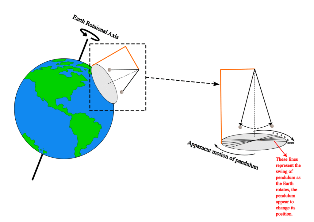 This picture demonstrates the Foucault's Experiment in which pendulum rotates beneath the floor.