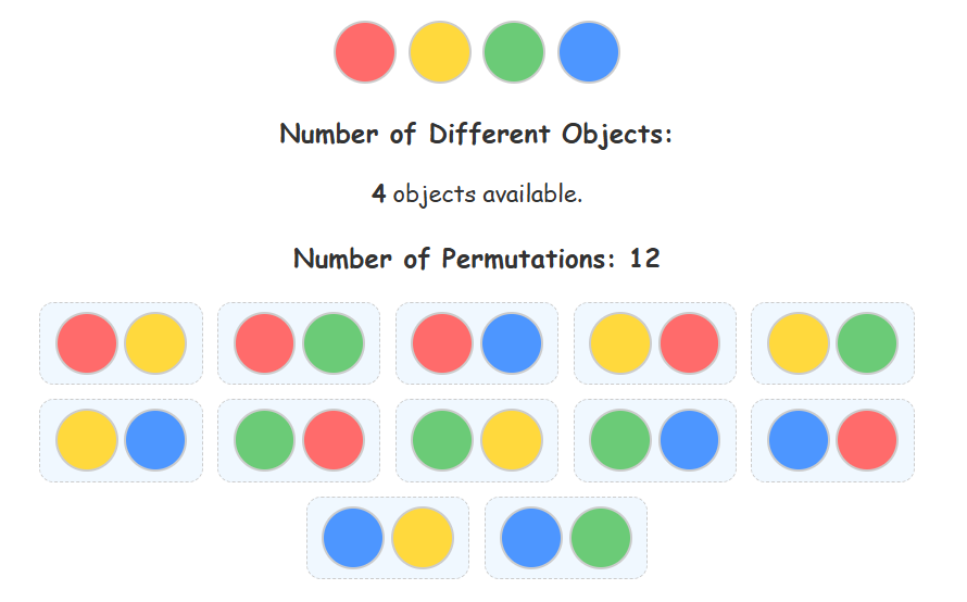 The picture showing permutation of when any two balls are selected from four balls.