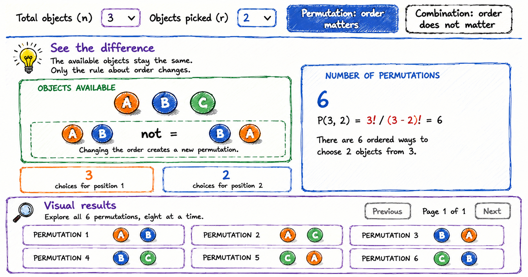 Scribble-style educational infographic explaining permutations with three objects, A, B, and C, showing that order matters, the formula P(3,2)=6, and all six possible ordered pairs.