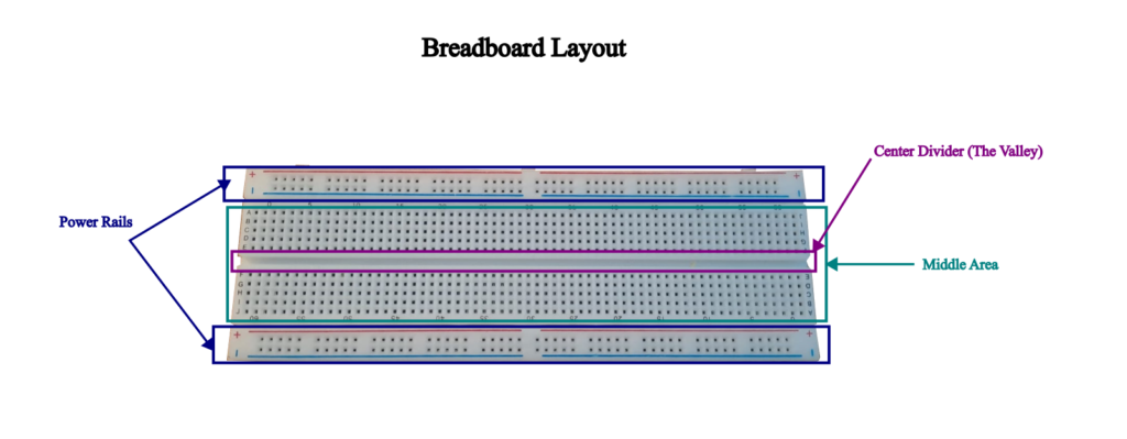 Layout of the breadboard as several components of breadboard are labeled.