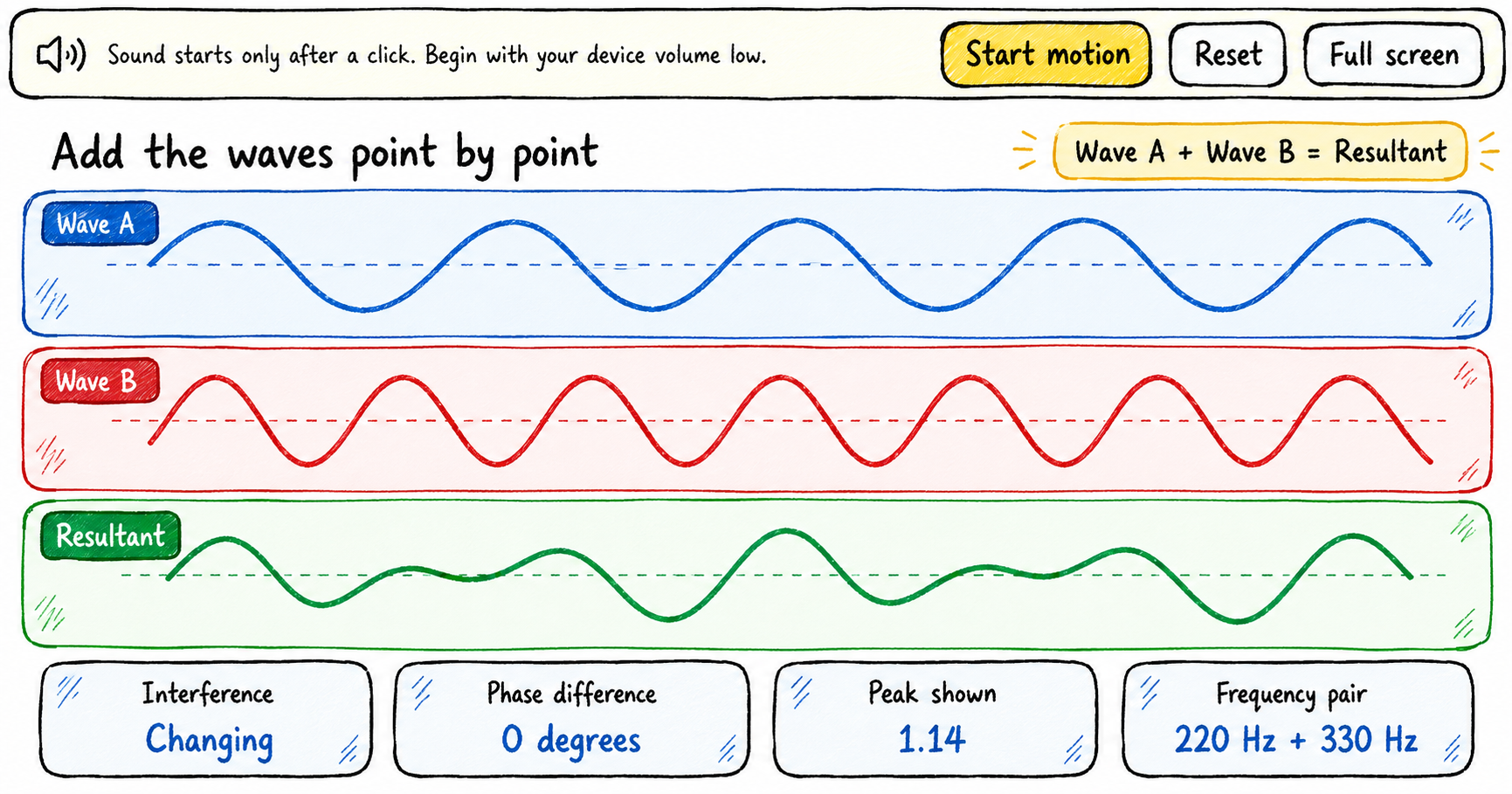 Scribble-style educational infographic demonstrating wave superposition and interference, showing blue Wave A, red Wave B, and their green resultant wave, with a 0° phase difference, changing interference, and a frequency pair of 220 Hz and 330 Hz.