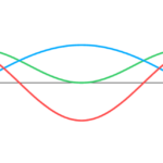 The picture showing red and blue wave superimposed onto each other whereas green wave is the resultant wave as result of superposition of red and blue wave.