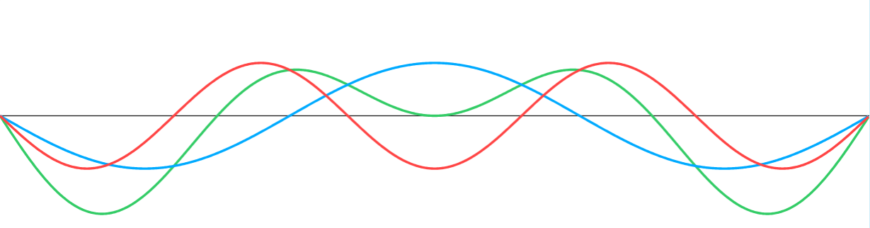 The picture showing red and blue wave superimposed onto each other whereas green wave is the resultant wave as result of superposition of red and blue wave.