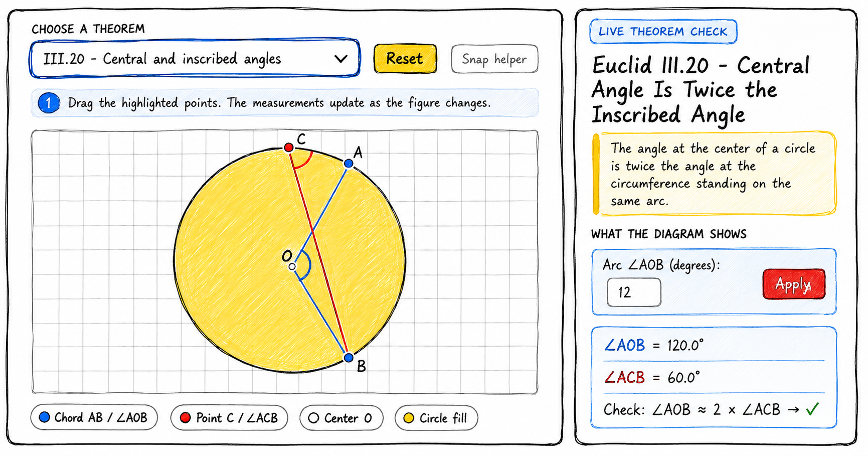 Scribble-style educational infographic illustrating the layout of Euclid Theorems Explorer. The explorer shows Euclid’s central angle theorem, with a circle labeled A, B, C, and center O, showing a 120° central angle and a 60° inscribed angle on the same arc, demonstrating that the central angle is twice the inscribed angle.