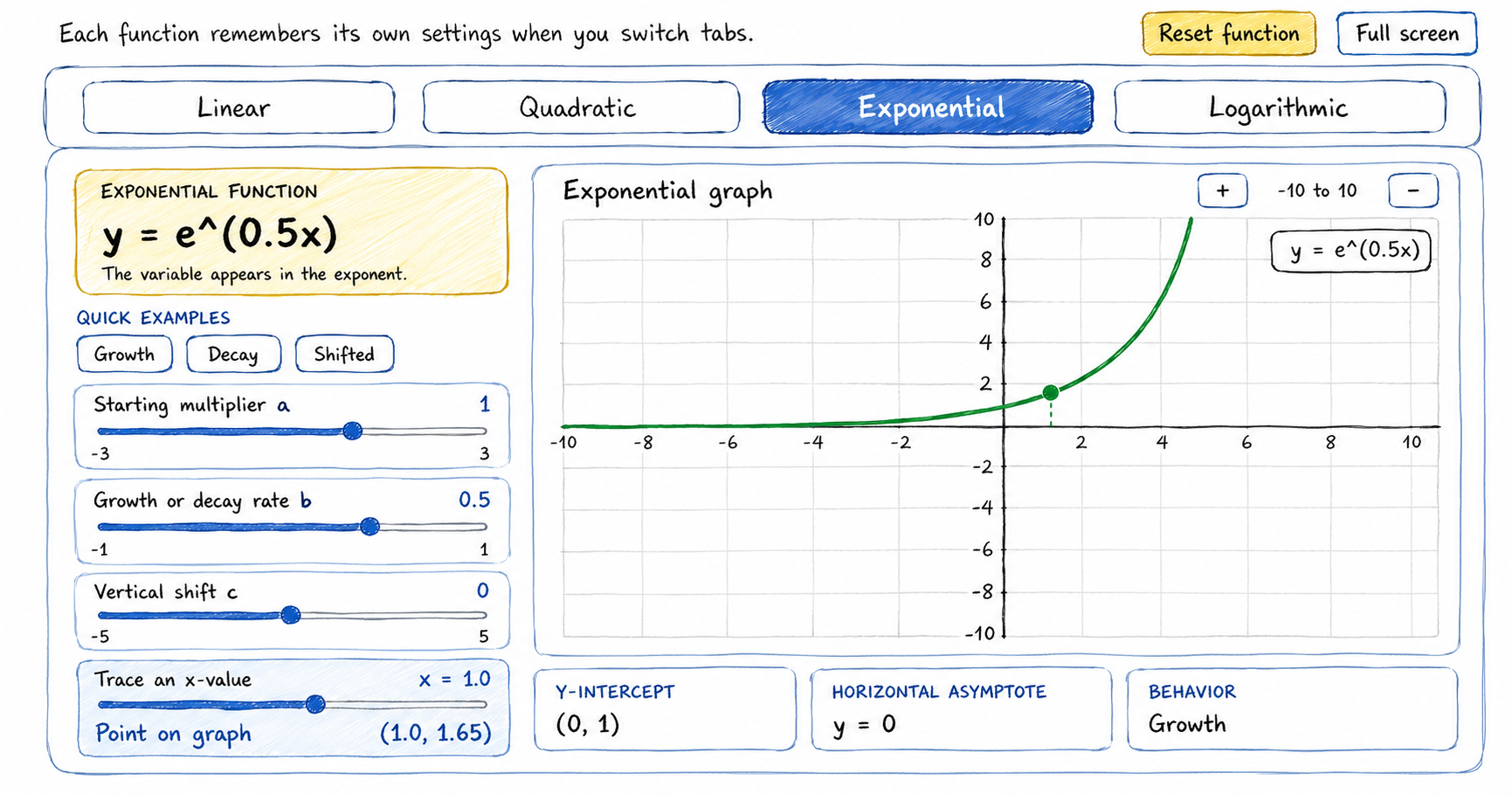 Hand-drawn scribble-style feature image of a Math functions interactive tool showing exponential function having the equation y = e^(0.5x), adjustable sliders for multiplier, growth rate, vertical shift, and x-value, plus a green exponential growth curve on a coordinate graph. Result boxes display the y-intercept, horizontal asymptote, and growth behavior.