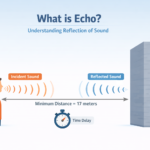 Educational infographic titled “What is Echo? – Understanding Reflection of Sound” showing a side-view diagram of a person on the left producing sound waves toward a large vertical wall on the right. The forward waves are labeled “Incident Sound,” and the returning waves are labeled “Reflected Sound.” Between the person and the wall, text reads “Minimum Distance = 17 meters,” with a small stopwatch icon below indicating time delay. The design uses a clean, light blue gradient background and modern vector style.