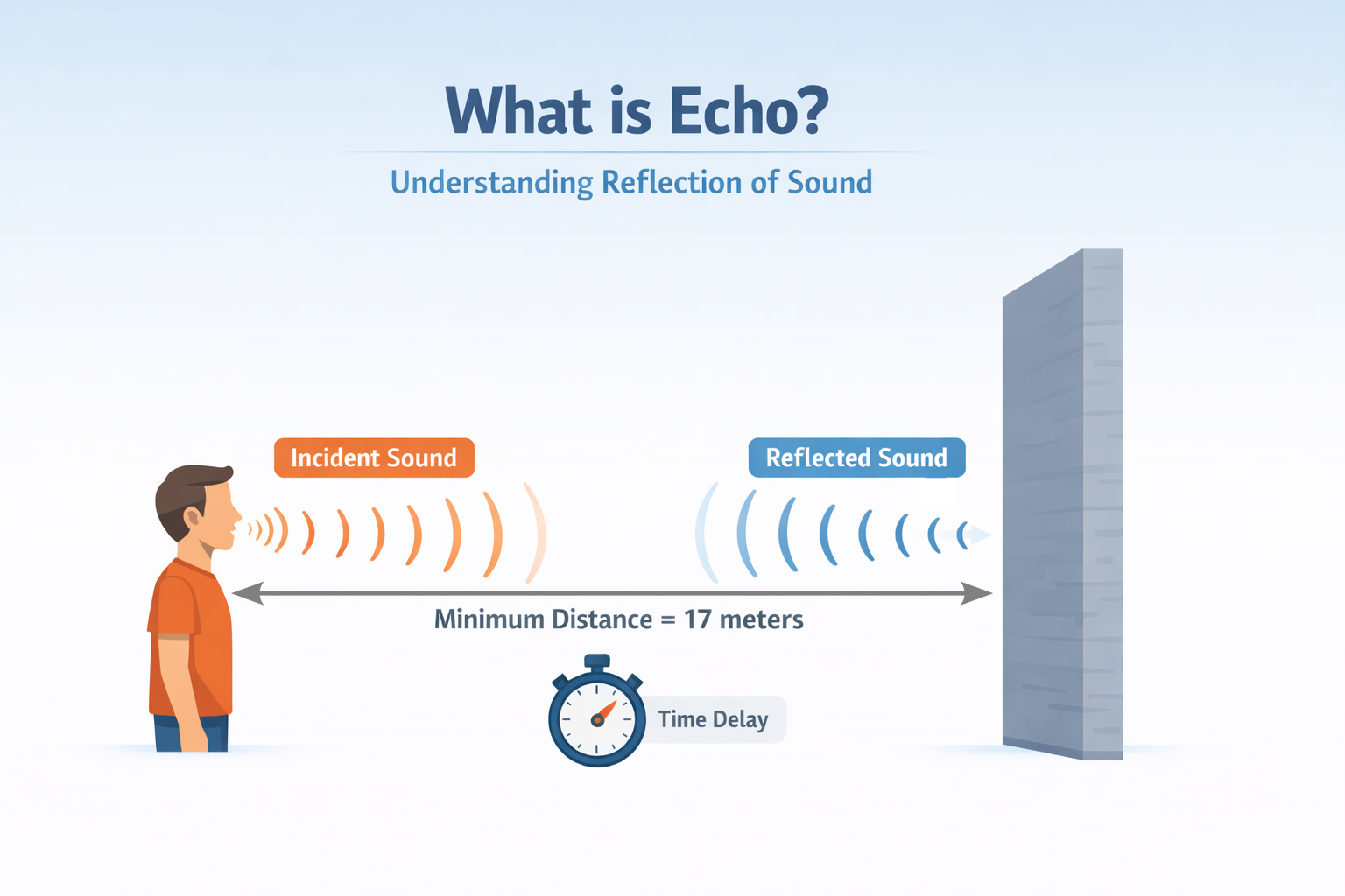 Educational infographic titled “What is Echo? – Understanding Reflection of Sound” showing a side-view diagram of a person on the left producing sound waves toward a large vertical wall on the right. The forward waves are labeled “Incident Sound,” and the returning waves are labeled “Reflected Sound.” Between the person and the wall, text reads “Minimum Distance = 17 meters,” with a small stopwatch icon below indicating time delay. The design uses a clean, light blue gradient background and modern vector style.