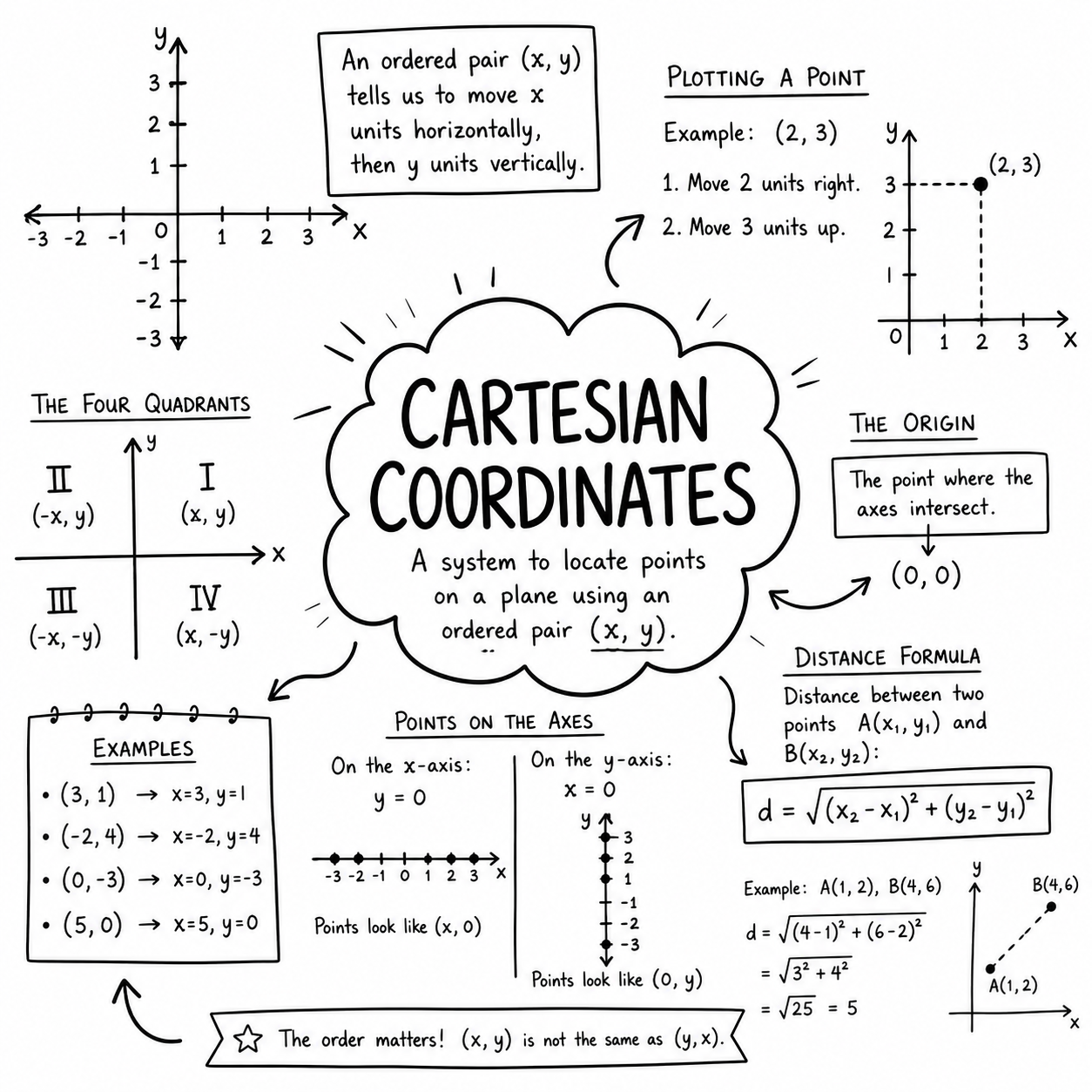 Hand-drawn black-and-white infographic explaining Cartesian coordinates, featuring coordinate axes, quadrants, plotted points, the origin, ordered pairs, and the distance formula in a clean scribble-style educational layout.