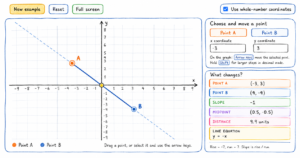 Interactive Cartesian coordinate plane showing points A and B with slope, midpoint, distance, and line equation results.