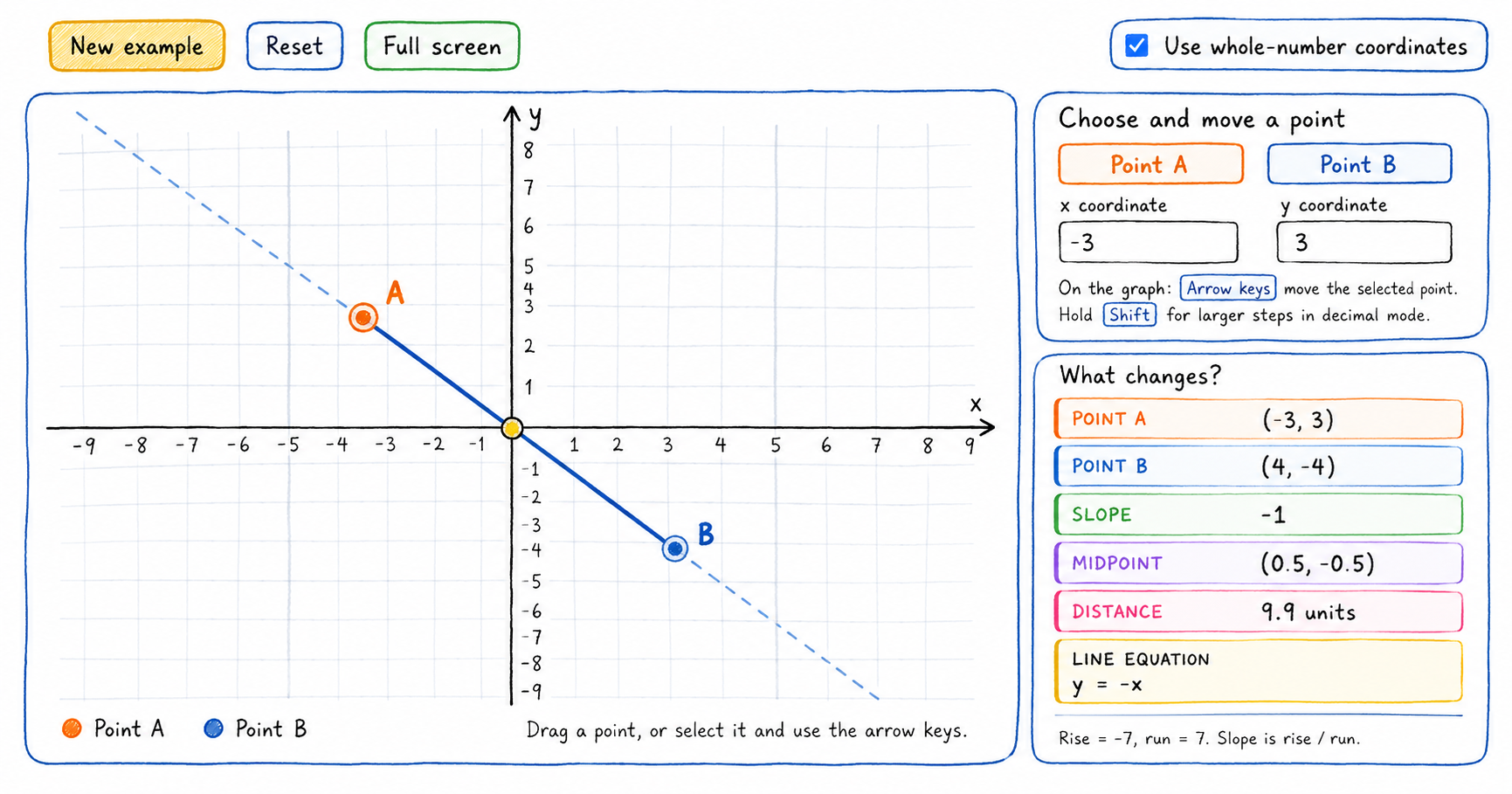 Interactive Cartesian coordinate plane showing points A and B with slope, midpoint, distance, and line equation results.