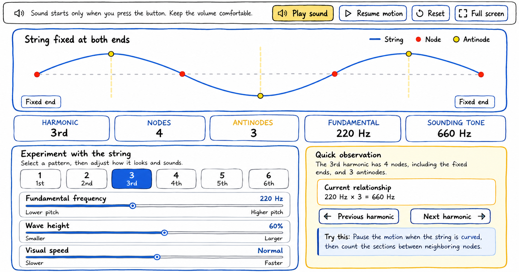 Hand-drawn scribble-style feature image of an interactive standing wave simulator showing a string fixed at both ends with blue wave curves, red nodes, and yellow antinodes. The interface includes harmonic controls, frequency and wave height sliders, result cards for nodes, antinodes, fundamental frequency, and sounding tone, plus a quick observation panel explaining the 3rd harmonic.