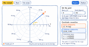 Hand-drawn scribble-style feature image of an interactive polar coordinates tool, showing a circular polar graph with a blue radius line pointing to an orange point P at 45 degrees. On the right, sketch-style panels display the radius, angle, polar coordinates, Cartesian coordinates, and conversion formulas in a clean educational layout.