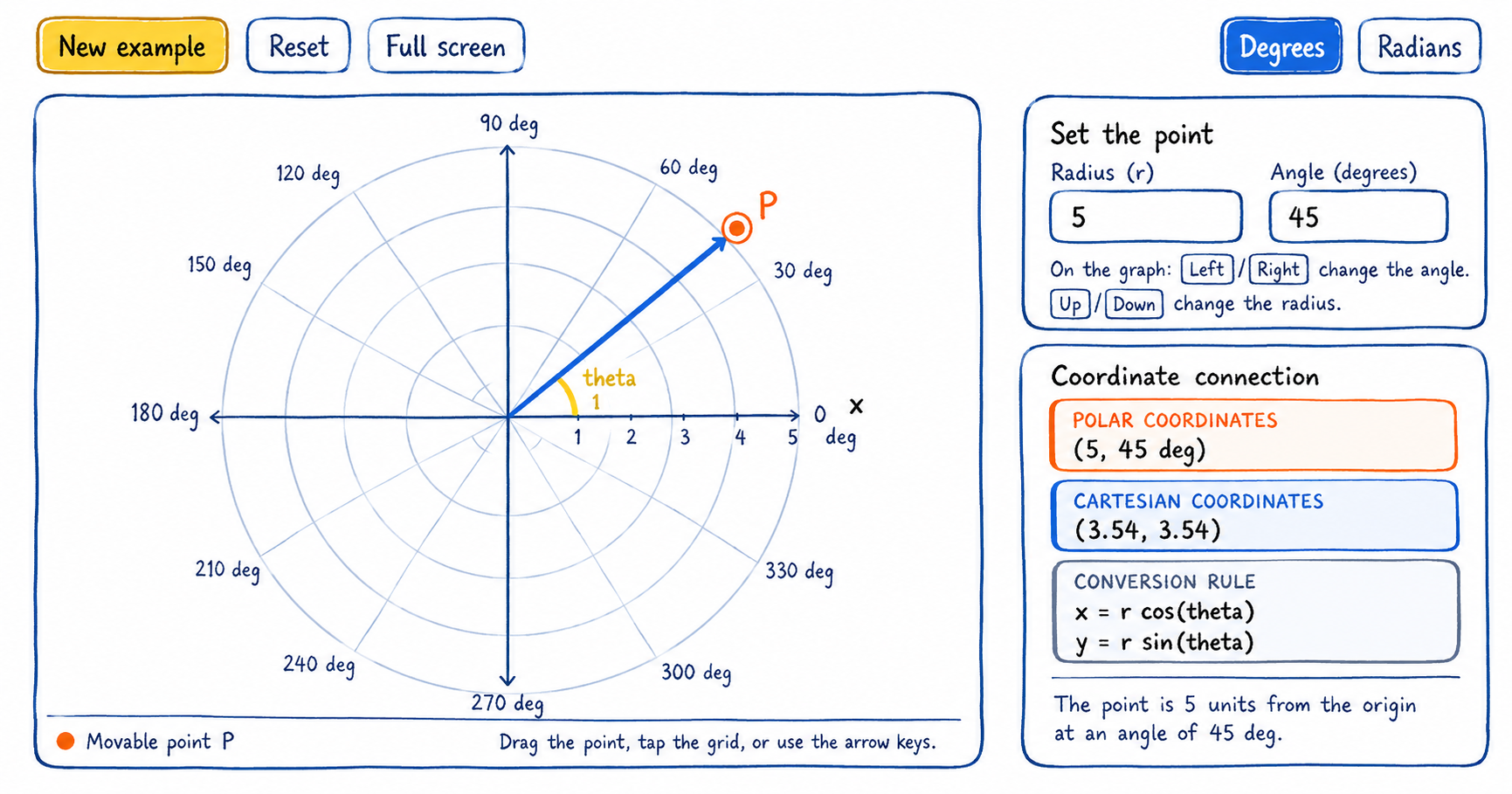 Hand-drawn scribble-style feature image of an interactive polar coordinates tool, showing a circular polar graph with a blue radius line pointing to an orange point P at 45 degrees. On the right, sketch-style panels display the radius, angle, polar coordinates, Cartesian coordinates, and conversion formulas in a clean educational layout.