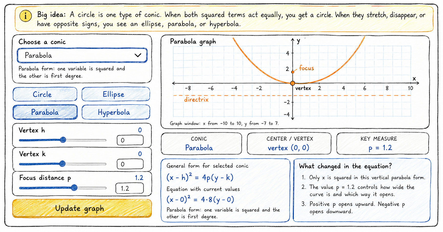 Scribble-style educational infographic showing an interactive circle and conic sections explorer, with a graphed parabola labeled with its vertex, focus, and directrix, plus controls for vertex coordinates and focus distance, and the parabola equation (x−h) 2 =4p(y−k).