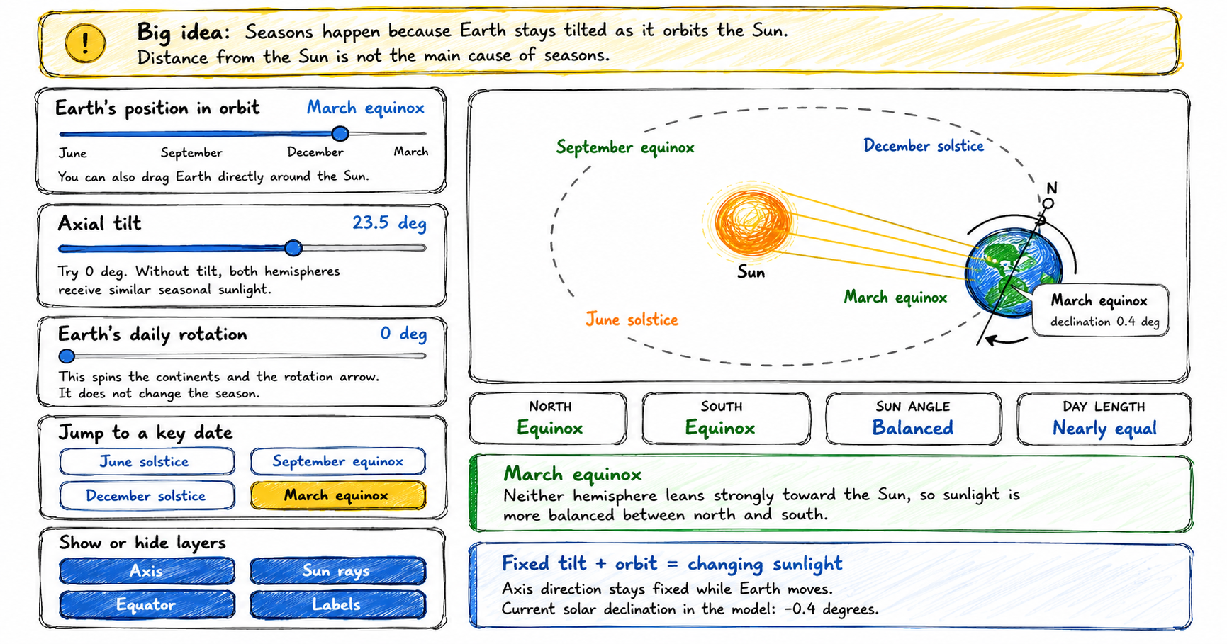 Scribble-style layout of Interactive Seasons Simulator explaining Earth’s seasons, showing Earth’s 23.5° axial tilt, orbit around the Sun, sunlight rays, equinox and solstice positions, and how changing sunlight causes seasonal differences.