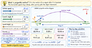 Hand-drawn scribble-style feature image of a projectile motion calculator showing a launch path with labeled launch angle, initial velocity, horizontal and vertical velocity components, maximum height, range, landing point, and downward gravity arrow. The interface includes sliders for speed, angle, launch height, and gravity, plus result cards for range, time of flight, maximum height, velocity components, and step-by-step calculations.