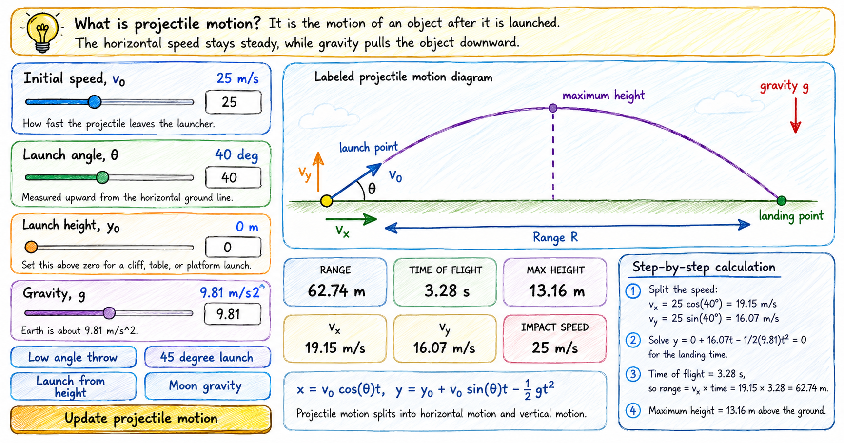 Hand-drawn scribble-style feature image of a projectile motion calculator showing a launch path with labeled launch angle, initial velocity, horizontal and vertical velocity components, maximum height, range, landing point, and downward gravity arrow. The interface includes sliders for speed, angle, launch height, and gravity, plus result cards for range, time of flight, maximum height, velocity components, and step-by-step calculations.