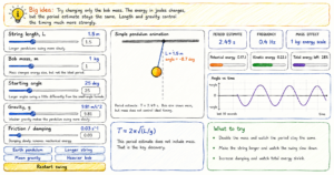 Scribble-style educational infographic of a simple pendulum simulator showing controls for string length, bob mass, starting angle, gravity, and damping, with a pendulum diagram, period and frequency values, energy bars, an angle-versus-time graph.