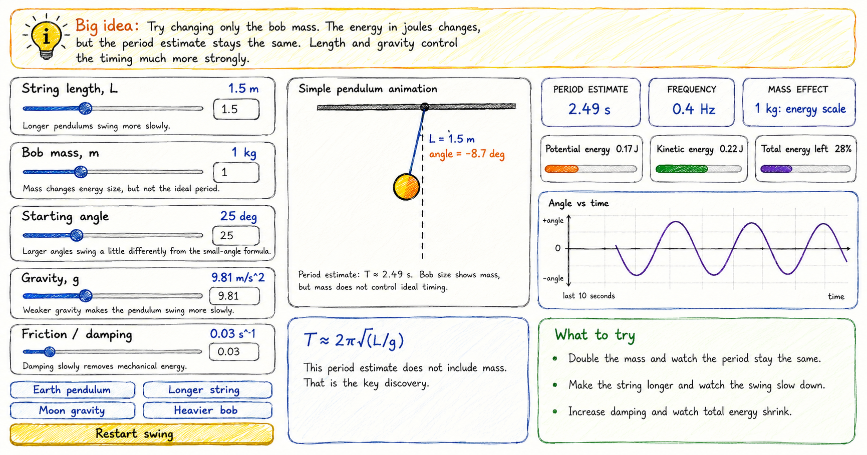 Scribble-style educational infographic of a simple pendulum simulator showing controls for string length, bob mass, starting angle, gravity, and damping, with a pendulum diagram, period and frequency values, energy bars, an angle-versus-time graph.