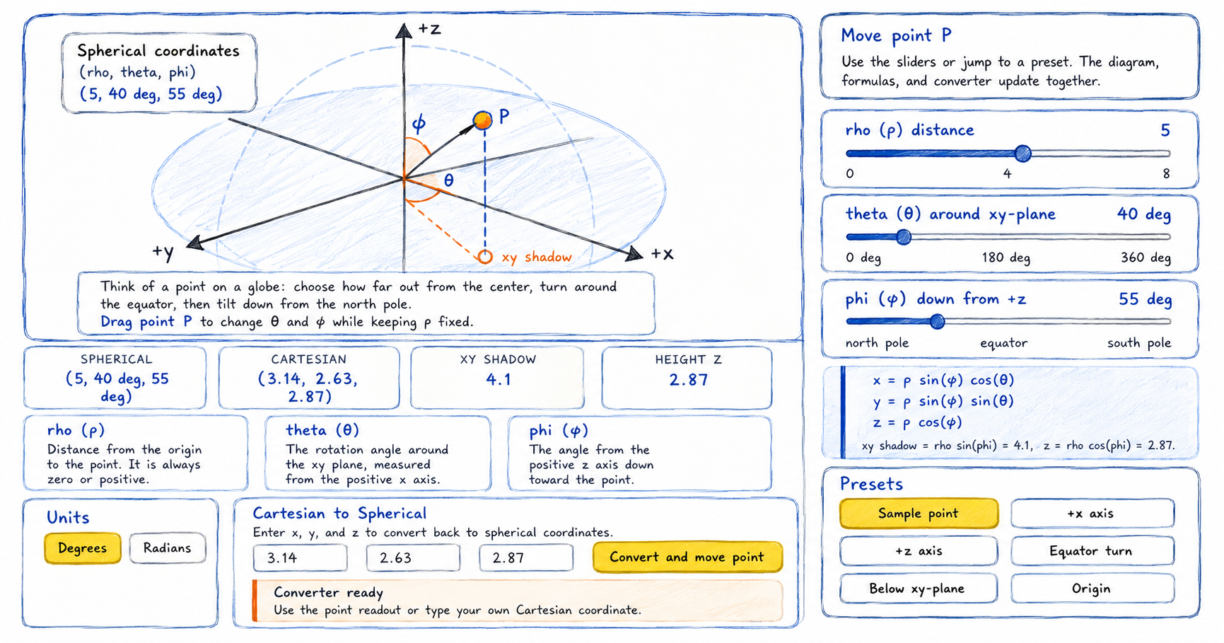 Hand-drawn scribble-style feature image of a spherical coordinates explorer showing a 3D coordinate diagram with point P, rho distance, theta angle, phi angle, and xy shadow. The interface includes sliders for rho, theta, and phi, Cartesian conversion formulas, coordinate result cards, unit options, and preset buttons for moving the point.