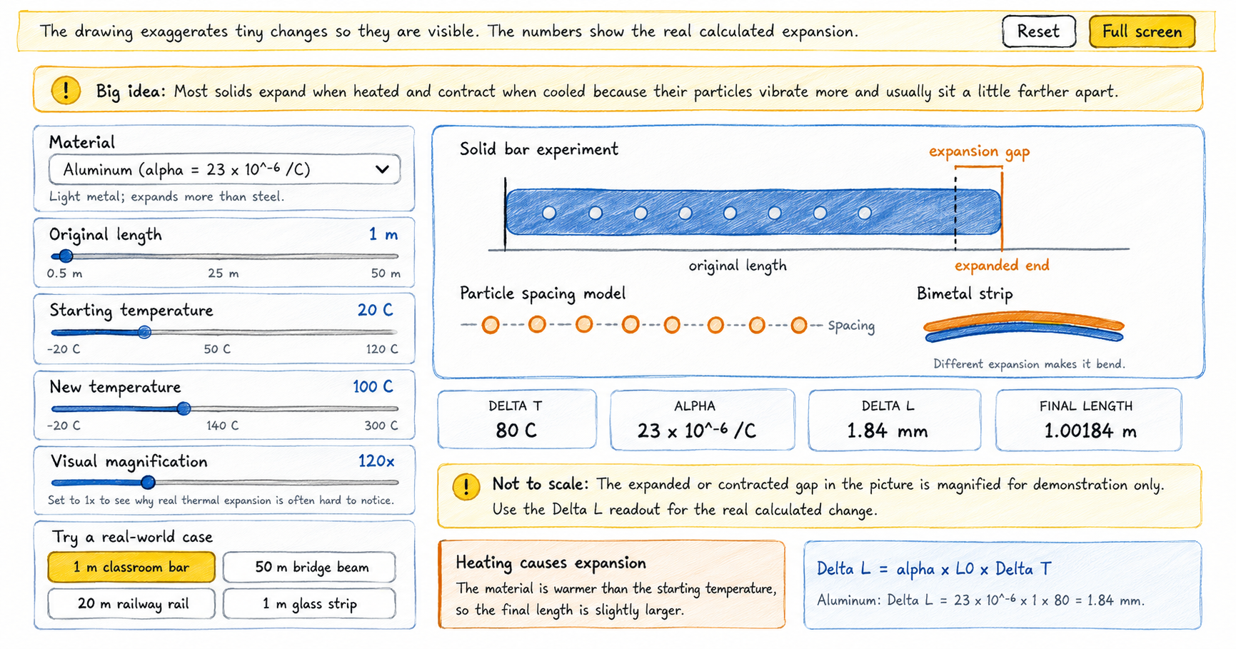 Hand-drawn scribble-style feature image of a thermal expansion simulator showing how an aluminum bar expands when heated. The interface includes sliders for material, original length, starting temperature, new temperature, and magnification, plus diagrams of an expansion gap, particle spacing model, bimetal strip, and calculated values for temperature change, length change, and final length.
