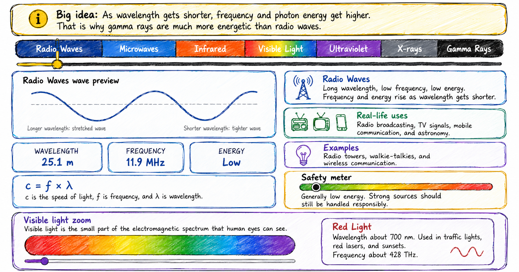 Scribble-style educational infographic of the electromagnetic spectrum Explorer showing radio waves, microwaves, infrared, visible light, ultraviolet, X-rays, and gamma rays, with a radio-wave preview, wavelength and frequency values, the formula c=fλ, real-life uses, a safety meter, and a visible-light color spectrum.