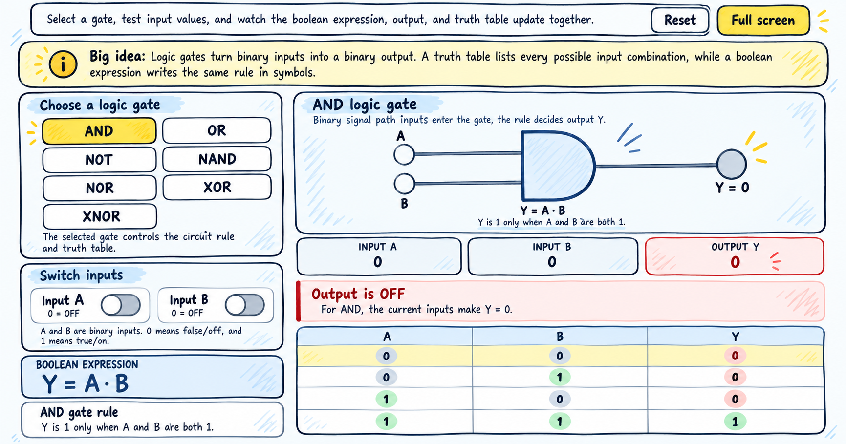 Scribble-style educational infographic explaining an AND logic gate, with binary inputs A and B, the Boolean expression \(Y = A \cdot B\), switch controls, output state, and a truth table showing that the output is 1 only when both inputs are 1.