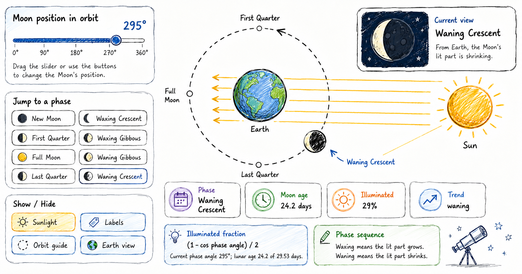 Explore moon phases with this scribble-style illustration showing the Moon’s orbit, sunlight, Earth view, and key details of the waning crescent phase.