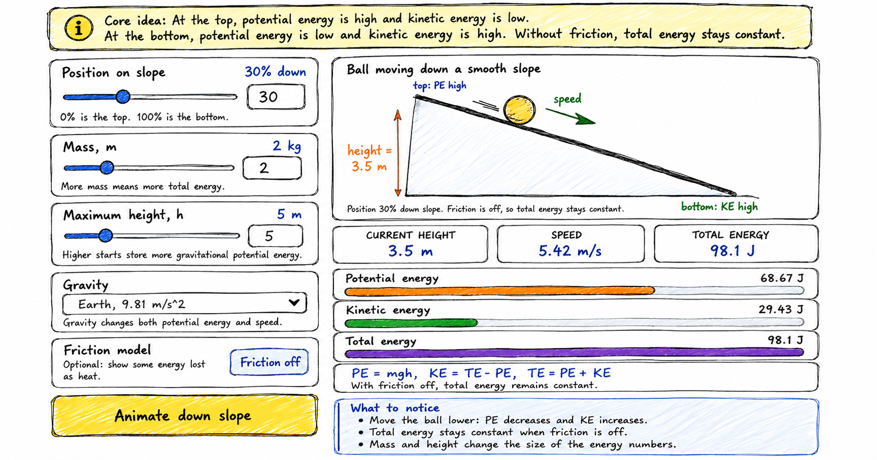 Scribble-style educational infographic showing a ball rolling down a slope and the conversion of gravitational potential energy into kinetic energy, with controls for mass, height, gravity, and friction, energy bars, speed and height values, and the relationship PE=mgh and TE=PE+KE.