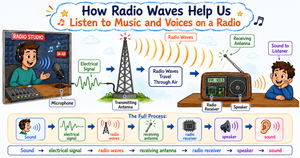 Educational diagram showing a radio broadcaster speaking into a microphone, an electrical signal being sent to a transmitting antenna, radio waves traveling through the air to a receiving antenna, and a radio converting the signal into sound for a listener.