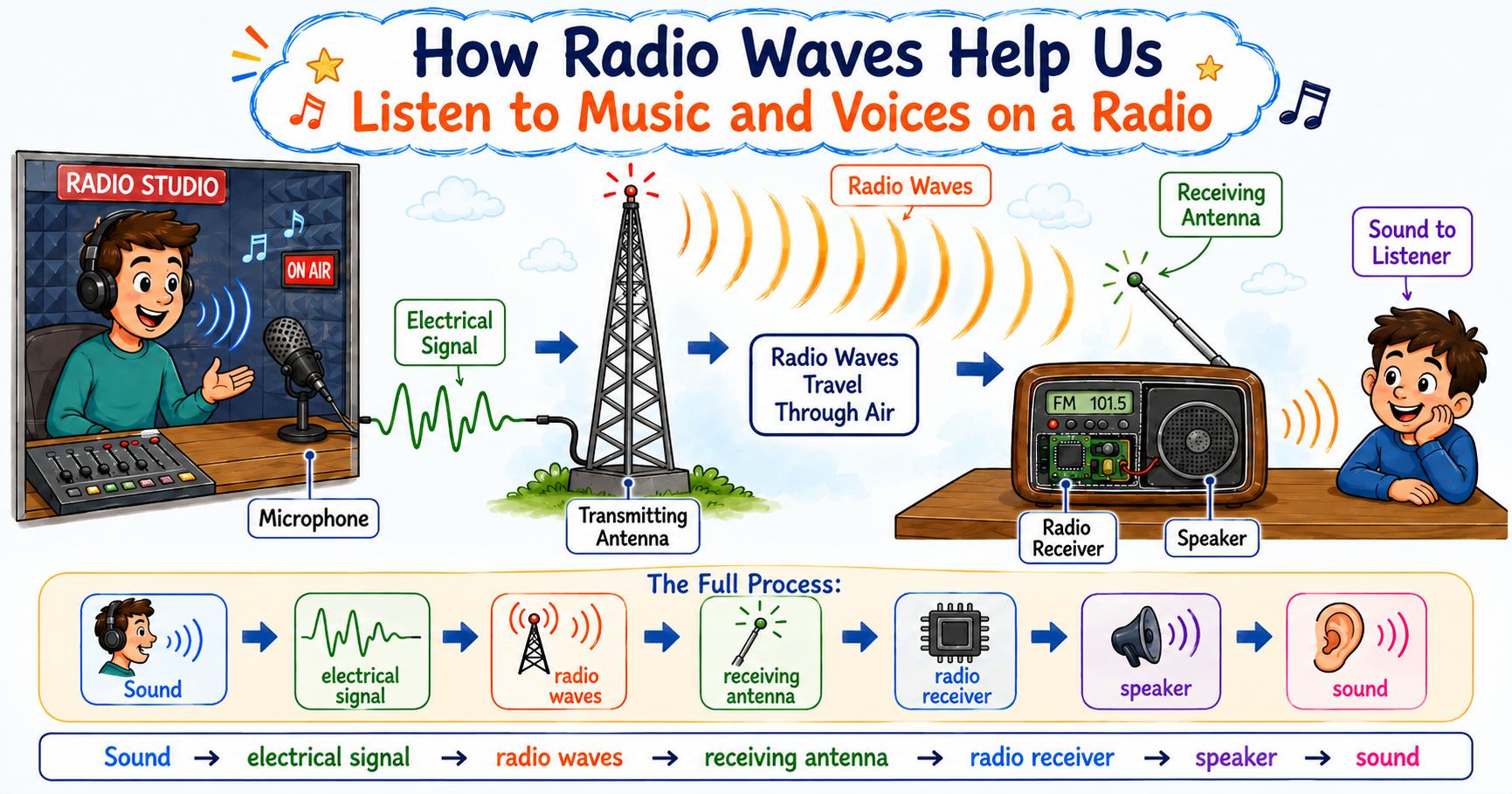 Educational diagram showing a radio broadcaster speaking into a microphone, an electrical signal being sent to a transmitting antenna, radio waves traveling through the air to a receiving antenna, and a radio converting the signal into sound for a listener.