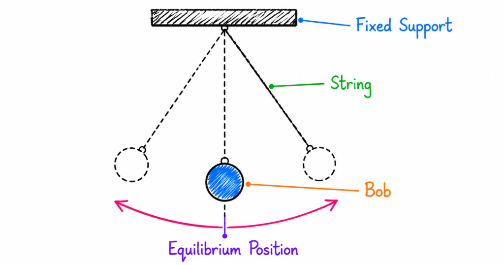 Scribble-style educational diagram of a simple pendulum showing a fixed support, string, central blue bob, dashed left and right swing positions, a vertical equilibrium line, and a curved arrow indicating back-and-forth motion.