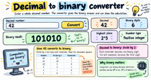 Scribble-style Genius Littles infographic showing a decimal to binary converter, with the example 42 converted to 101010, step-by-step division by 2, binary digit explanations, and a kid-friendly computer illustration explaining why computers use 0s and 1s.