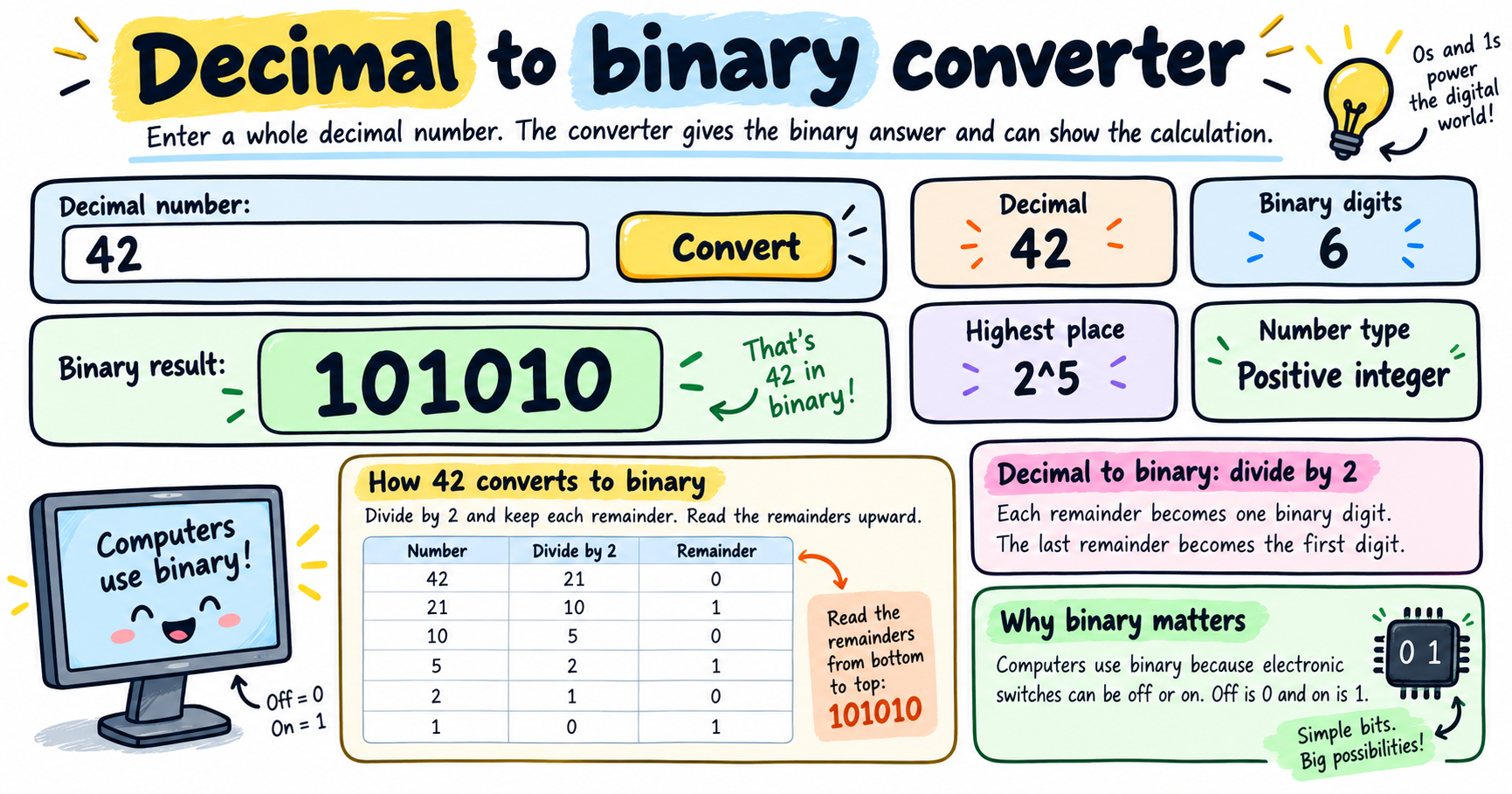 Scribble-style Genius Littles infographic showing a decimal to binary converter, with the example 42 converted to 101010, step-by-step division by 2, binary digit explanations, and a kid-friendly computer illustration explaining why computers use 0s and 1s.