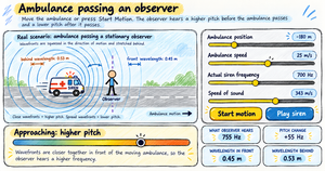 Scribble-style educational infographic explaining the Doppler effect with an ambulance passing a stationary observer, showing compressed wavefronts in front, stretched wavefronts behind, higher pitch while approaching, and wavelength and frequency changes.
