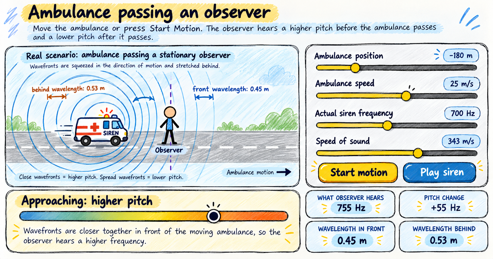 Scribble-style educational infographic explaining the Doppler effect with an ambulance passing a stationary observer, showing compressed wavefronts in front, stretched wavefronts behind, higher pitch while approaching, and wavelength and frequency changes.
