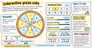 Scribble-style educational infographic showing an interactive pizza-cutting activity with eight numbered slices.