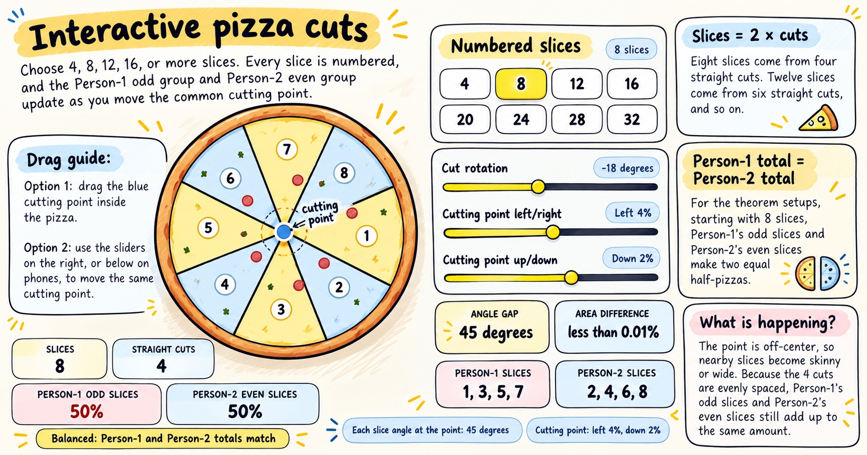 Scribble-style educational infographic showing an interactive pizza-cutting activity with eight numbered slices.